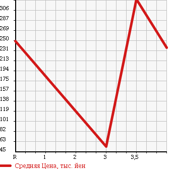 Аукционная статистика: График изменения цены NISSAN Ниссан  ROOX Рукс  2012 660 ML21S в зависимости от аукционных оценок